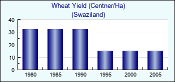 Swaziland. Wheat Yield (Centner/Ha)