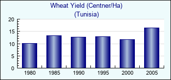 Tunisia. Wheat Yield (Centner/Ha)