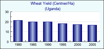 Uganda. Wheat Yield (Centner/Ha)