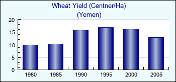 Yemen. Wheat Yield (Centner/Ha)