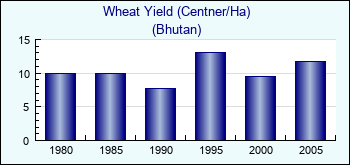 Bhutan. Wheat Yield (Centner/Ha)