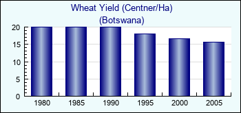 Botswana. Wheat Yield (Centner/Ha)