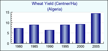 Algeria. Wheat Yield (Centner/Ha)