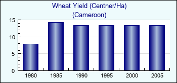 Cameroon. Wheat Yield (Centner/Ha)