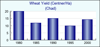 Chad. Wheat Yield (Centner/Ha)