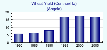 Angola. Wheat Yield (Centner/Ha)