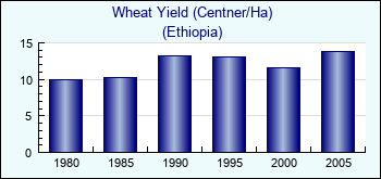 Ethiopia. Wheat Yield (Centner/Ha)