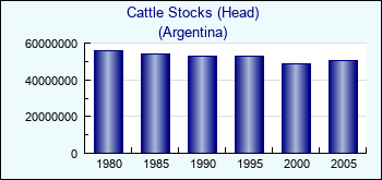 Argentina. Cattle Stocks (Head)