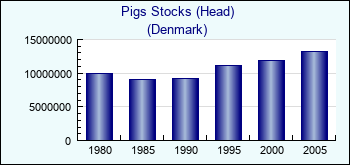 Denmark. Pigs Stocks (Head)