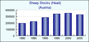 Austria. Sheep Stocks (Head)