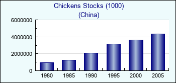 China. Chickens Stocks (1000)