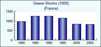 France. Geese Stocks (1000)