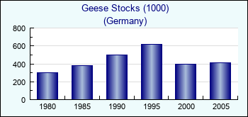 Germany. Geese Stocks (1000)