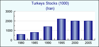 Iran. Turkeys Stocks (1000)