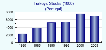 Portugal. Turkeys Stocks (1000)