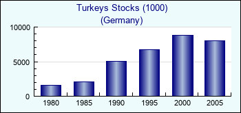 Germany. Turkeys Stocks (1000)