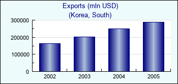 Korea, South. Exports (mln USD)