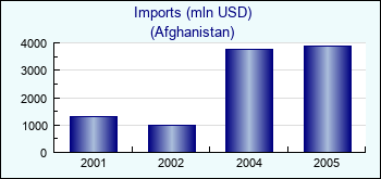 Afghanistan. Imports (mln USD)