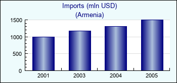 Armenia. Imports (mln USD)