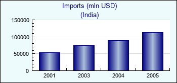 India. Imports (mln USD)