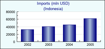 Indonesia. Imports (mln USD)