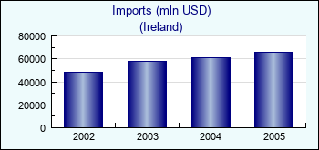 Ireland. Imports (mln USD)