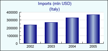 Italy. Imports (mln USD)