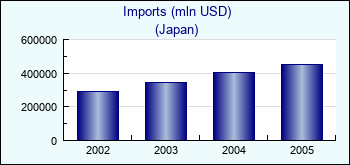 Japan. Imports (mln USD)