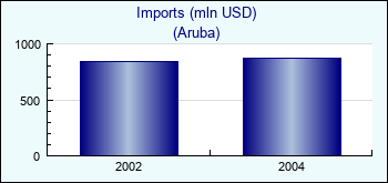 Aruba. Imports (mln USD)