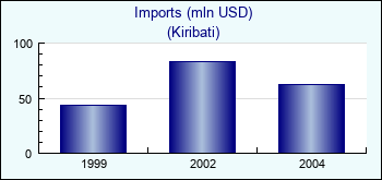Kiribati. Imports (mln USD)