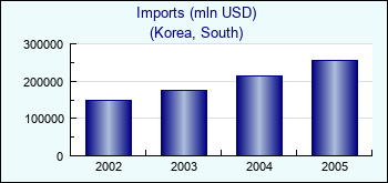 Korea, South. Imports (mln USD)