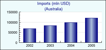 Australia. Imports (mln USD)