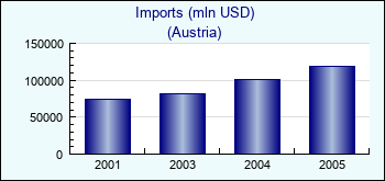 Austria. Imports (mln USD)
