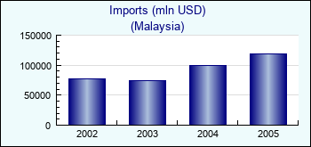 Malaysia. Imports (mln USD)