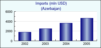 Azerbaijan. Imports (mln USD)