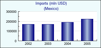Mexico. Imports (mln USD)