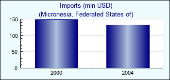 Micronesia, Federated States of. Imports (mln USD)