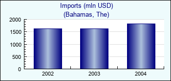Bahamas, The. Imports (mln USD)