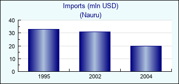 Nauru. Imports (mln USD)
