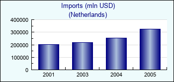 Netherlands. Imports (mln USD)