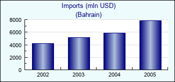 Bahrain. Imports (mln USD)