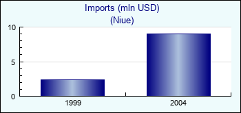 Niue. Imports (mln USD)