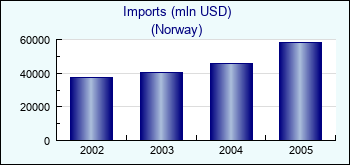 Norway. Imports (mln USD)