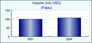 Palau. Imports (mln USD)