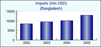 Bangladesh. Imports (mln USD)