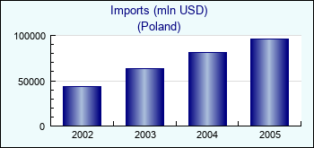 Poland. Imports (mln USD)