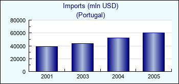 Portugal. Imports (mln USD)