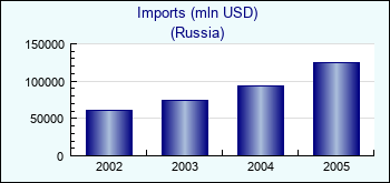 Russia. Imports (mln USD)