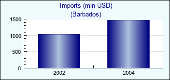 Barbados. Imports (mln USD)