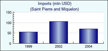 Saint Pierre and Miquelon. Imports (mln USD)